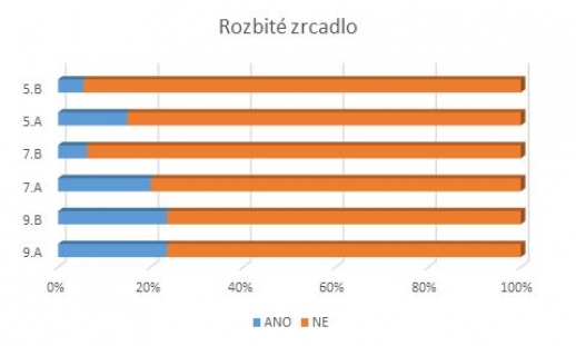 Anketa - Jste pověrčiví?